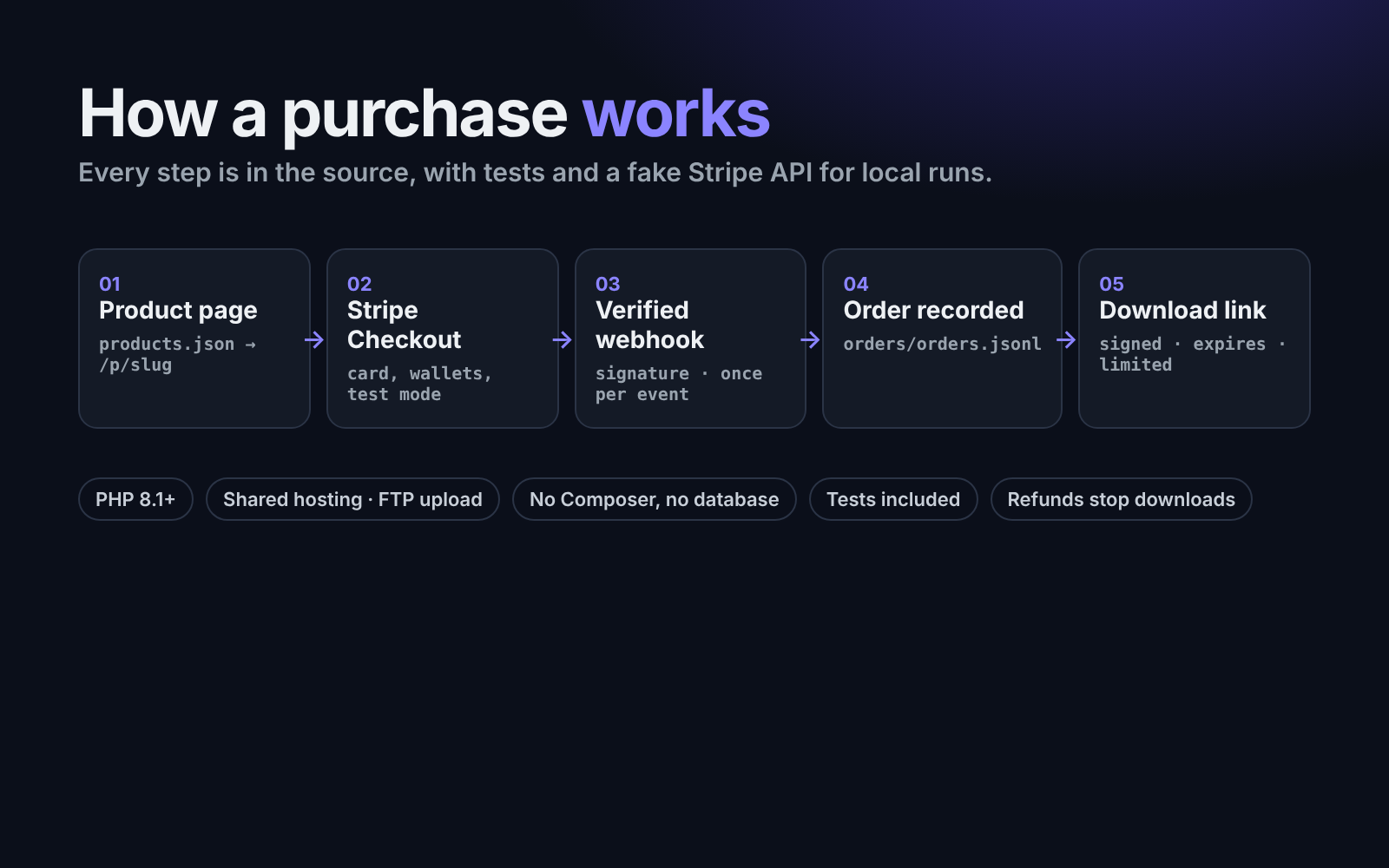 Stripe Digital Seller Kit (PHP)
